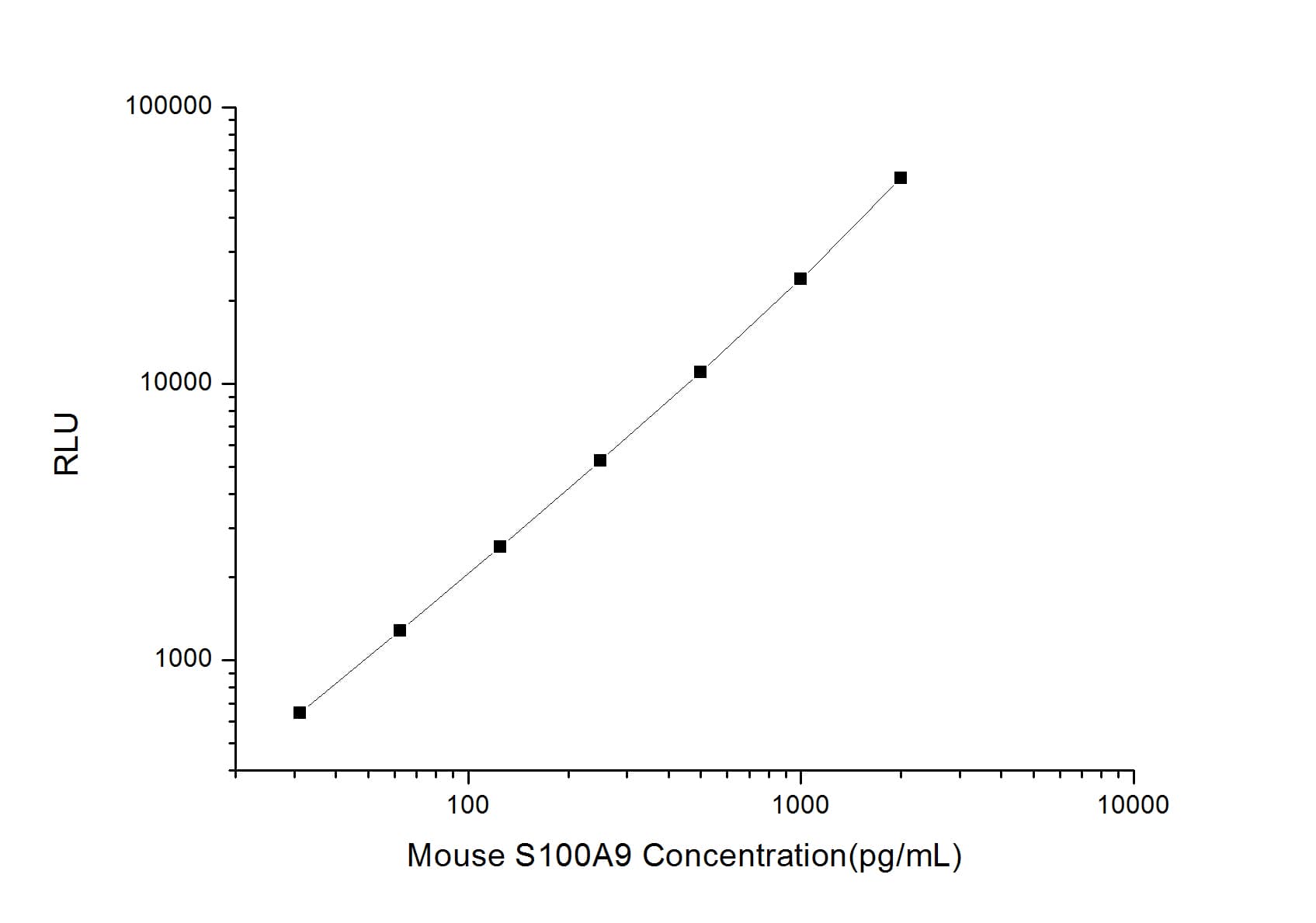 ELISA: Mouse S100A9 ELISA Kit (Chemiluminescence) [NBP2-62856] - Standard Curve Reference