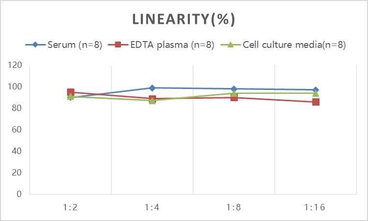 ELISA: Rabbit IL-6 ELISA Kit (Colorimetric) [NBP2-62858] - Samples were spiked with high concentrations of Rabbit IL-6 and diluted with Reference Standard & Sample Diluent to produce samples with values within the range of the assay.