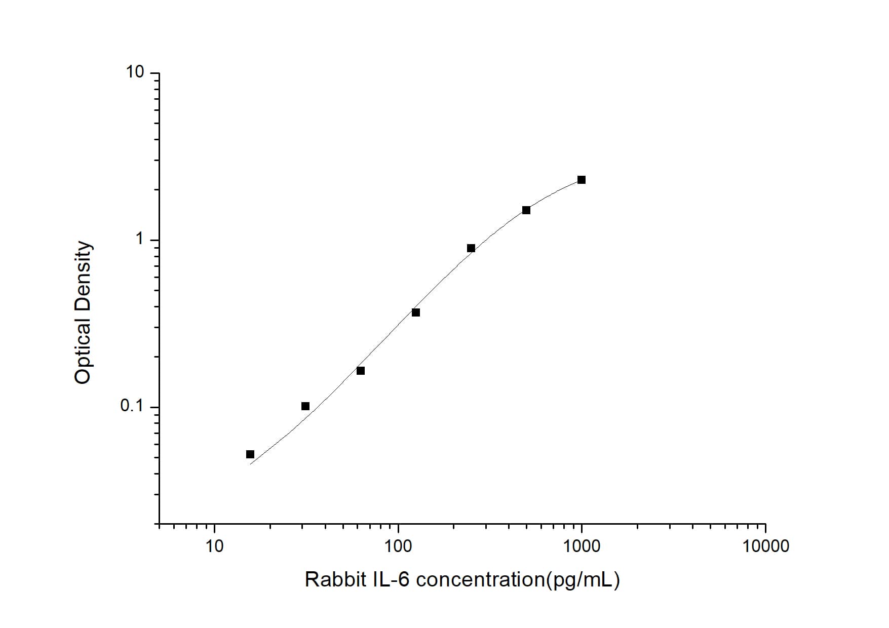 ELISA: Rabbit IL-6 ELISA Kit (Colorimetric) [NBP2-62858] - Standard Curve Reference