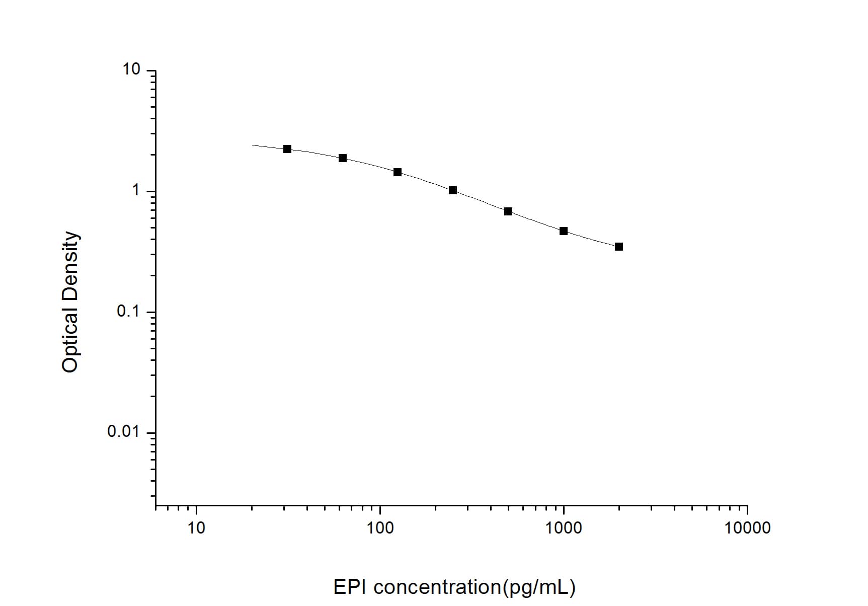 ELISA: Epinephrine ELISA Kit (Colorimetric) [NBP2-62867] - Standard Curve Reference