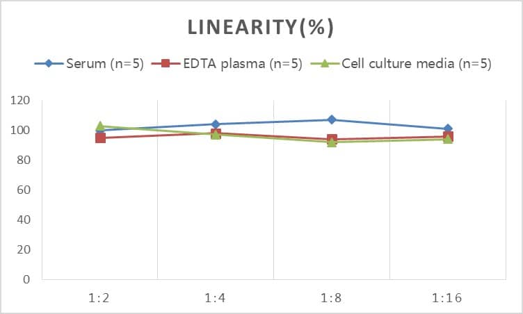 ELISA: Prostaglandin J2/PGJ2 ELISA Kit (Colorimetric) [NBP2-64614] - Samples were spiked with high concentrations of Prostaglandin J2/PGJ2 and diluted with Reference Standard & Sample Diluent to produce samples with values within the range of the assay.