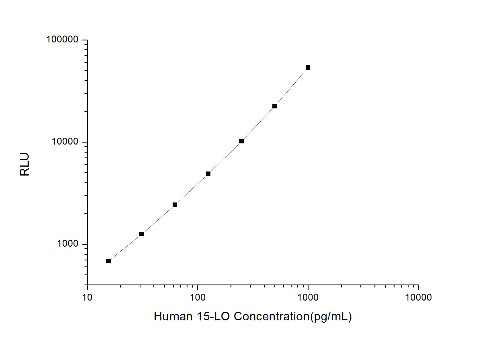 ELISA: Human 15-Lipoxygenase 1 ELISA Kit (Chemiluminescence) [NBP2-64615] - Standard Curve Reference