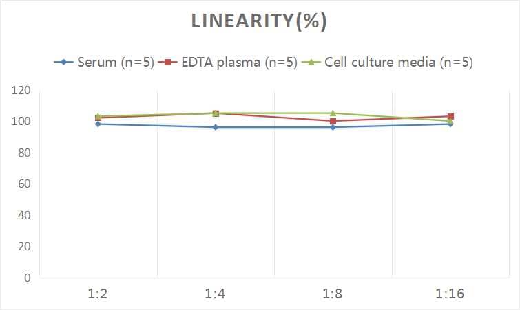 ELISA: 25-hydroxy Vitamin D3 ELISA Kit (Colorimetric) [NBP2-66361] - Samples were spiked with high concentrations of 25-hydroxy Vitamin D3 and diluted with Reference Standard & Sample Diluent to produce samples with values within the range of the assay.