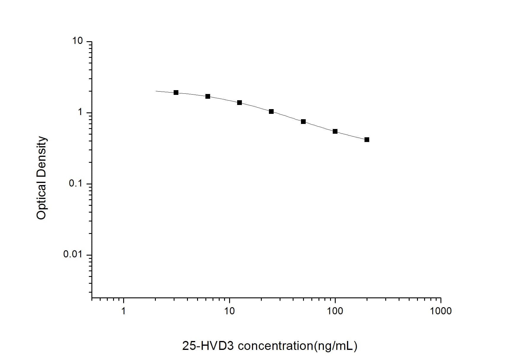 ELISA: 25-hydroxy Vitamin D3 ELISA Kit (Colorimetric) [NBP2-66361] - Standard Curve Reference