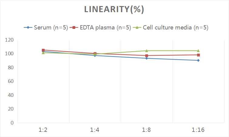 ELISA: Universal 4-Hydroxynonenal ELISA Kit (Colorimetric) [NBP2-66364] - Samples were spiked with high concentrations of 4-Hydroxynonenal and diluted with Reference Standard & Sample Diluent to produce samples with values within the range of the assay.