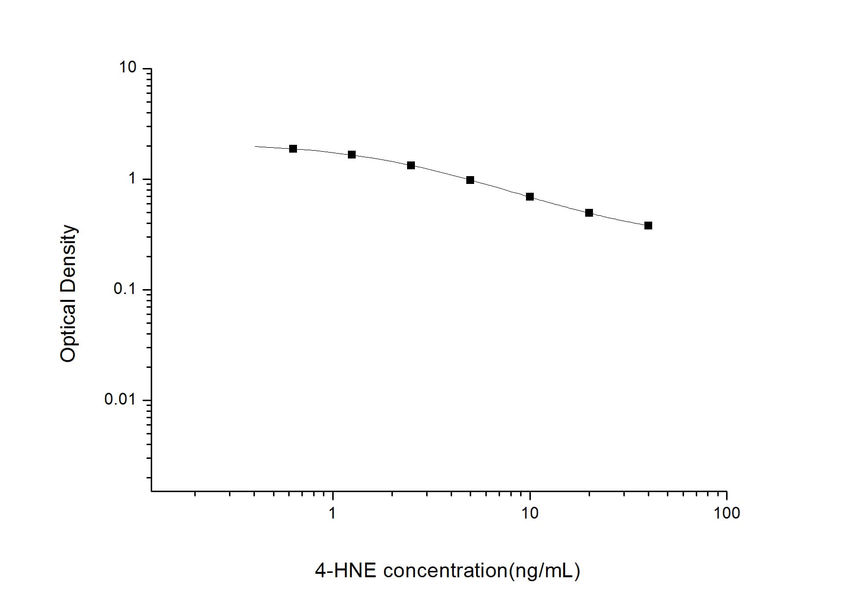 ELISA: Universal 4-Hydroxynonenal ELISA Kit (Colorimetric) [NBP2-66364] - Standard Curve Reference