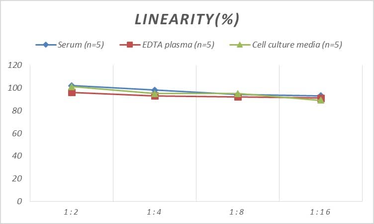 ELISA: Mouse ABHD6 ELISA Kit (Colorimetric) [NBP2-66380] - Samples were spiked with high concentrations of Mouse ABHD6 and diluted with Reference Standard & Sample Diluent to produce samples with values within the range of the assay.