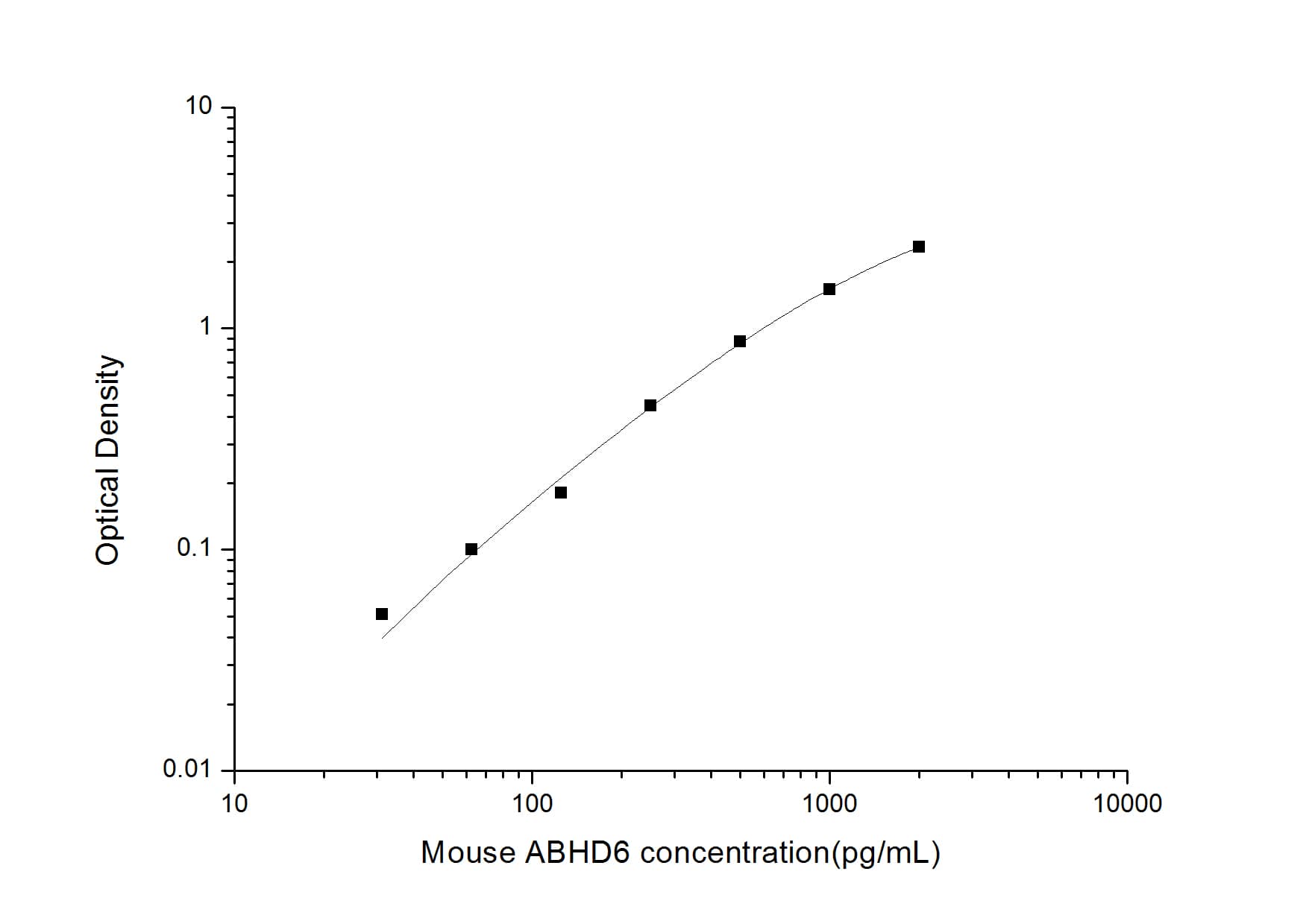 ELISA: Mouse ABHD6 ELISA Kit (Colorimetric) [NBP2-66380] - Standard Curve Reference