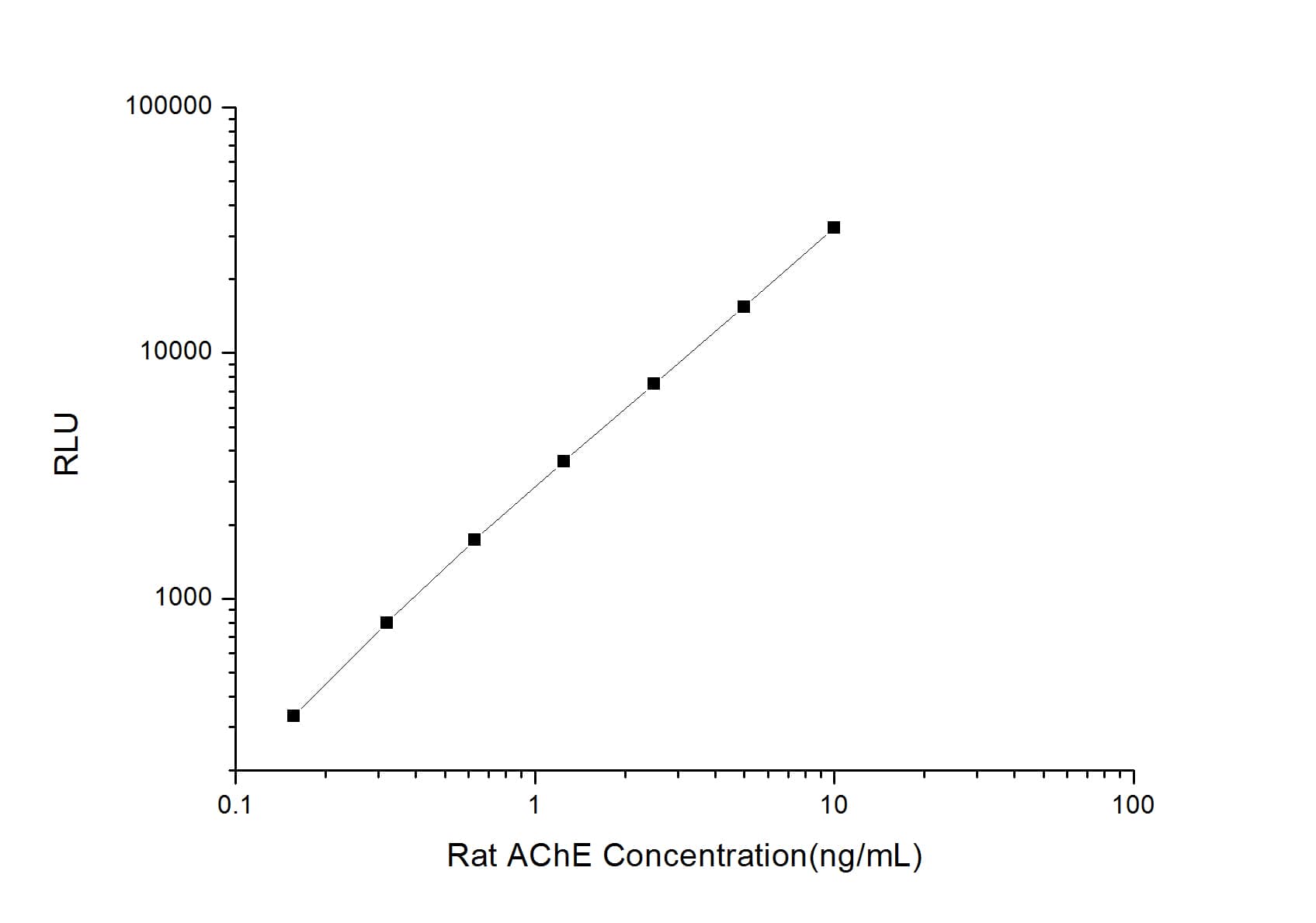 ELISA: Rat Acetylcholinesterase/ACHE ELISA Kit (Chemiluminescence) [NBP2-66391] - Standard Curve Reference