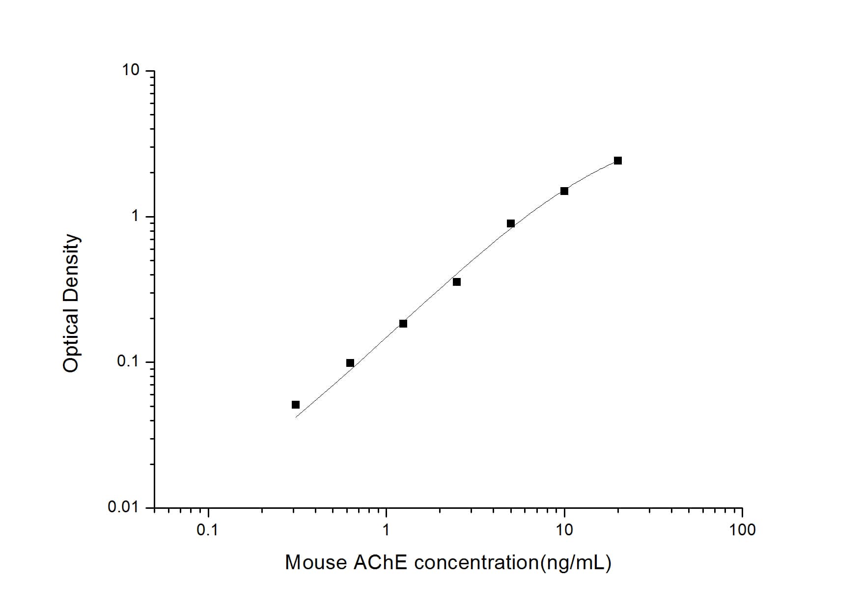 ELISA: Mouse Acetylcholinesterase/ACHE ELISA Kit (Colorimetric) [NBP2-66392] - Standard Curve Reference