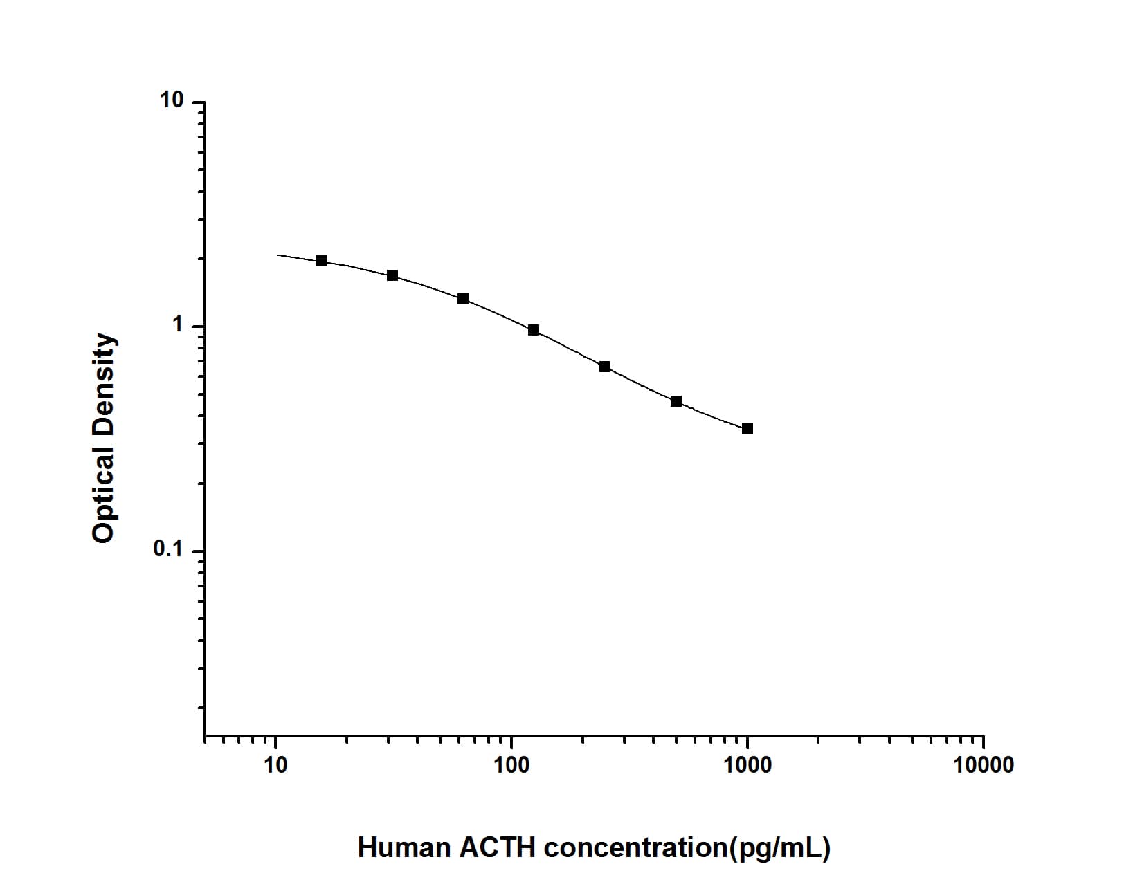 ELISA: Human ACTH ELISA Kit (Colorimetric) [NBP2-66401] - Standard Curve Reference