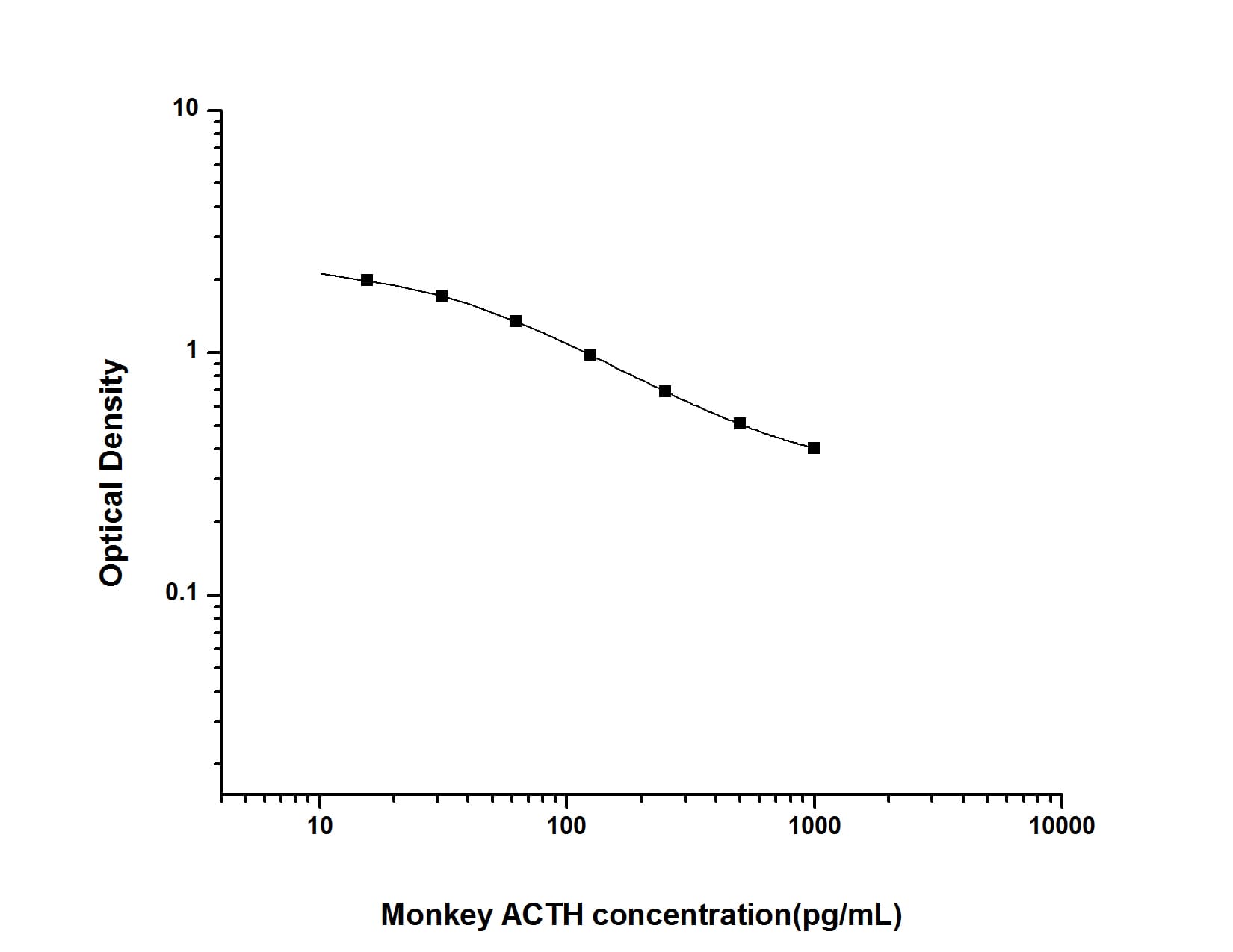 ELISA: Monkey ACTH ELISA Kit (Colorimetric) [NBP2-66414] - Standard Curve Reference