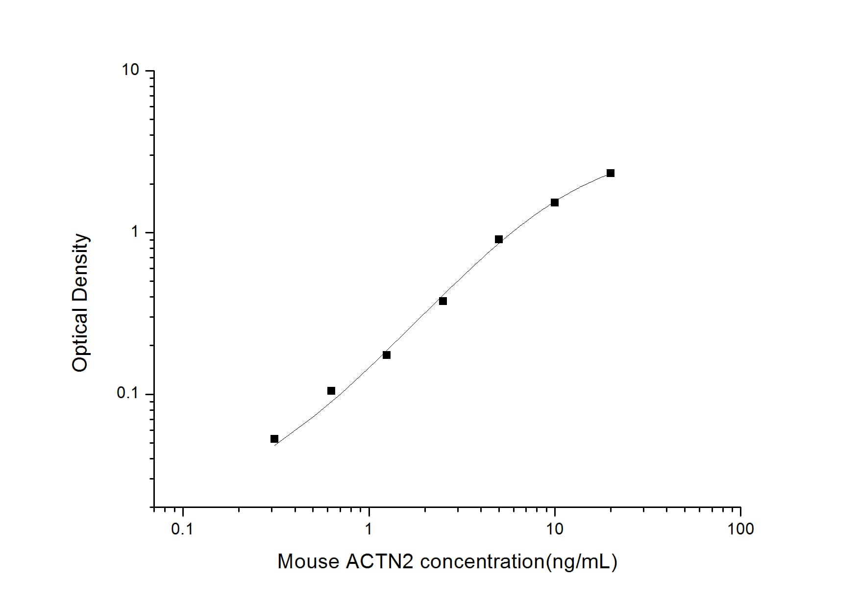 ELISA: Mouse Alpha Actinin 2 ELISA Kit (Colorimetric) [NBP2-66418] - Standard Curve Reference