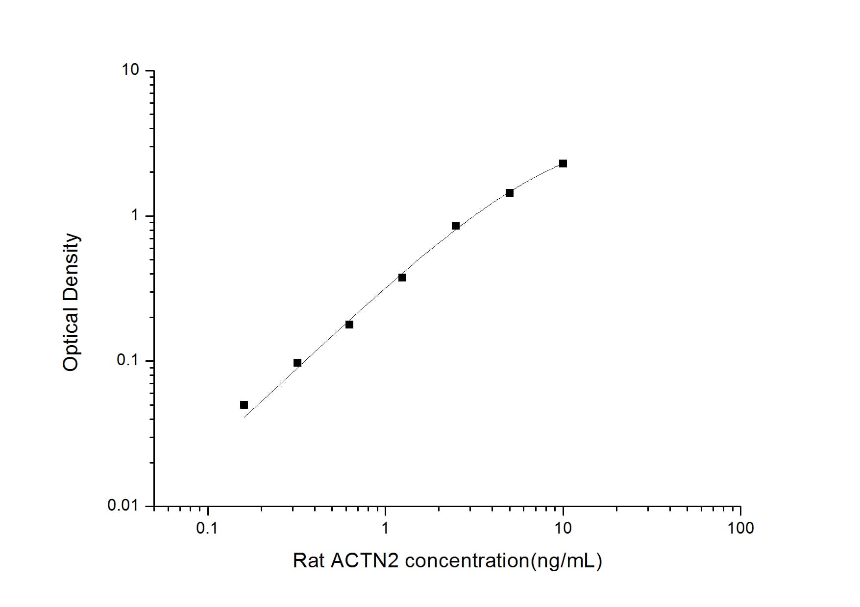 ELISA: Rat Alpha Actinin 2 ELISA Kit (Colorimetric) [NBP2-66419] - Standard Curve Reference