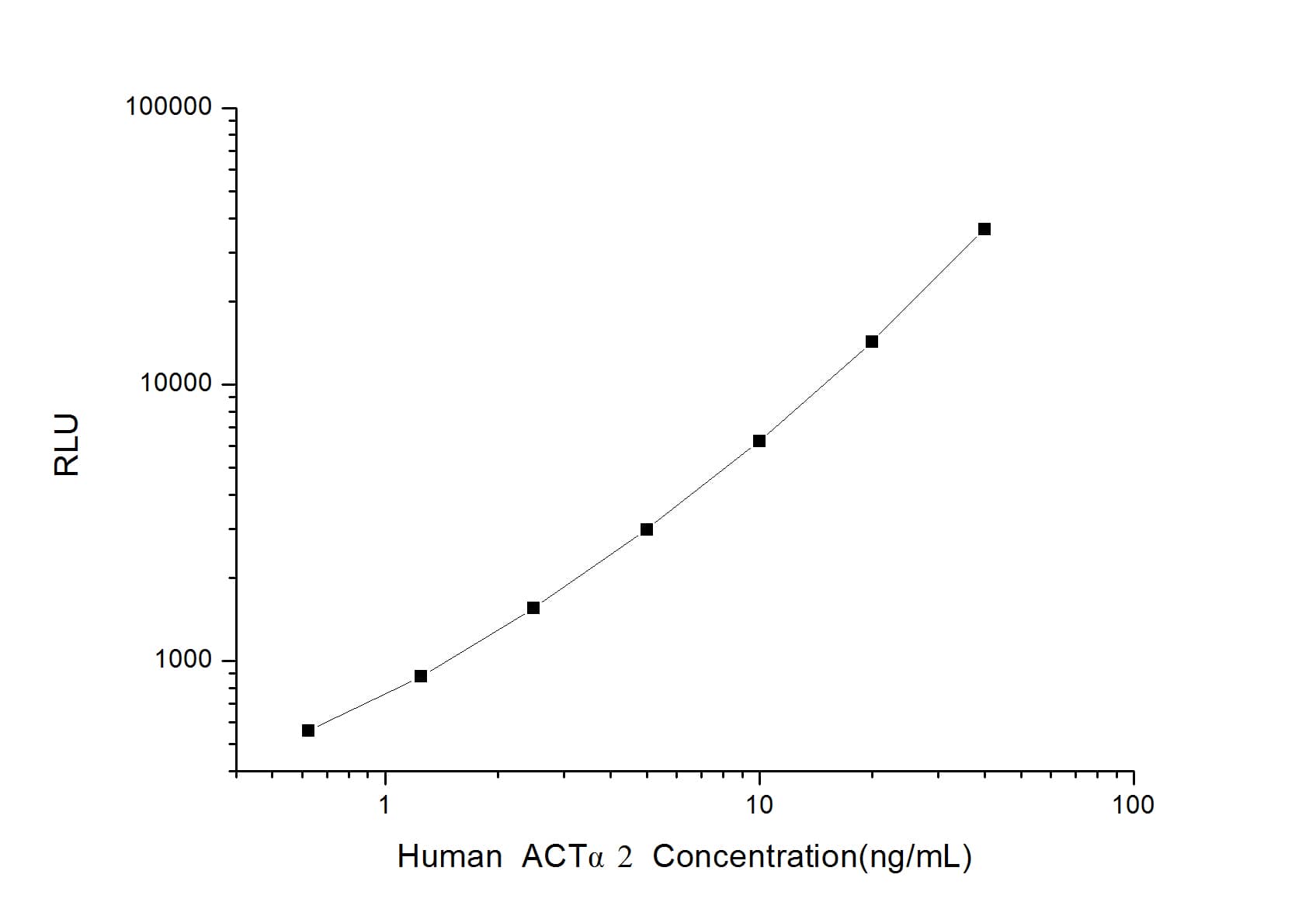 ELISA: Human alpha-Smooth Muscle Actin ELISA Kit (Chemiluminescence) [NBP2-66423] - Standard Curve Reference