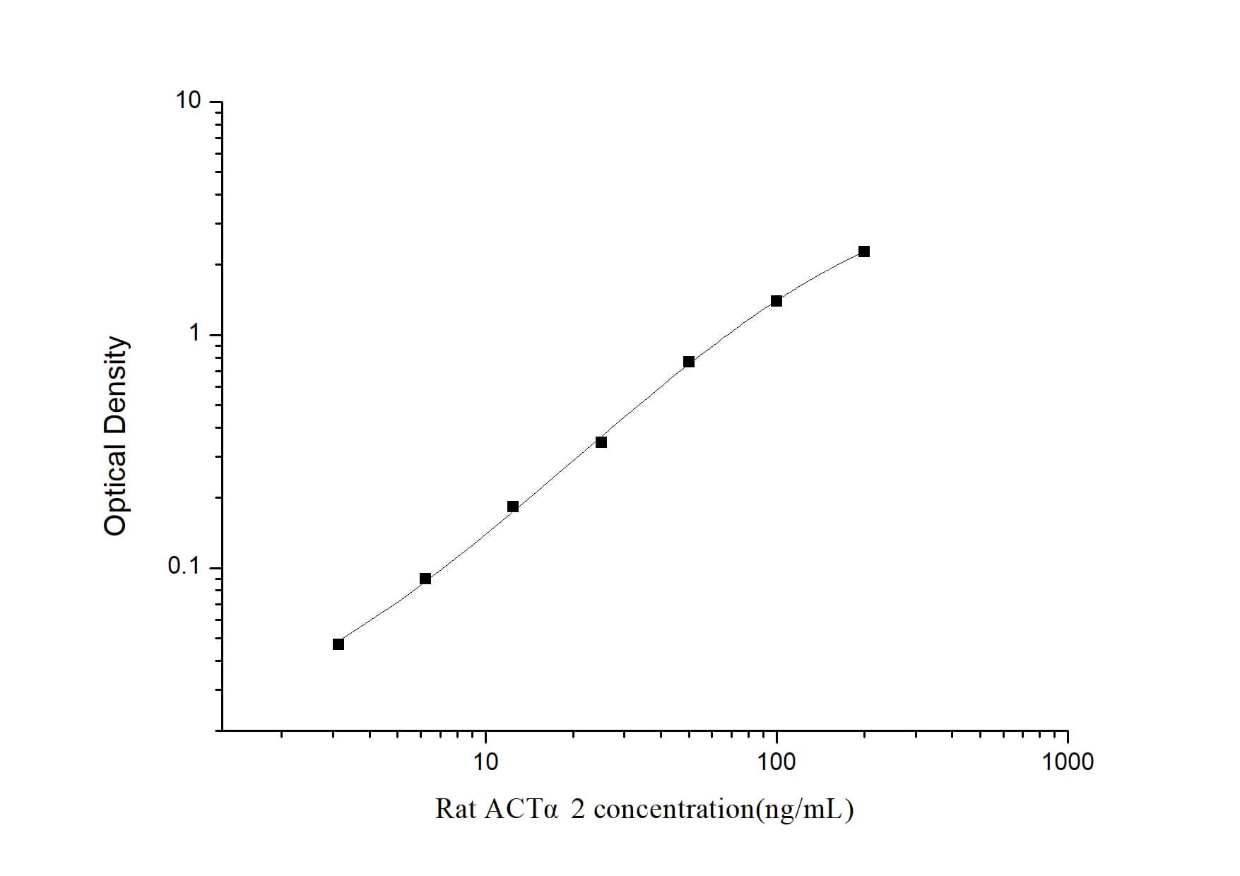 ELISA: Rat alpha-Smooth Muscle Actin ELISA Kit (Colorimetric) [NBP2-66430] - Standard Curve Reference