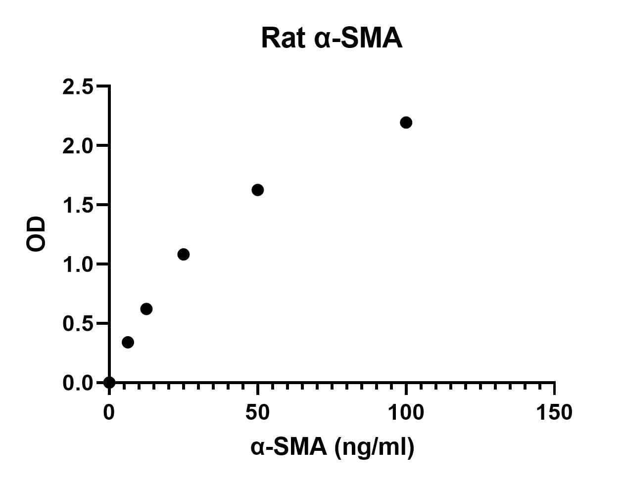 ELISA: Rat alpha-Smooth Muscle Actin ELISA Kit (Colorimetric) [NBP2-66430] - Image from verified customer review.