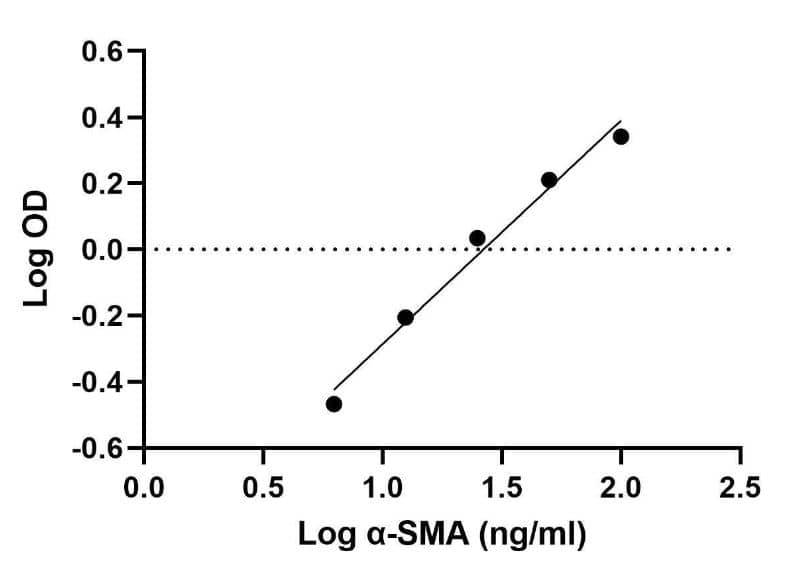 ELISA: Rat alpha-Smooth Muscle Actin ELISA Kit (Colorimetric) [NBP2-66430] - Image from verified customer review.