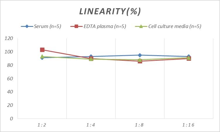 ELISA: Mouse Activin AB ELISA Kit (Colorimetric) [NBP2-66431] - Samples were spiked with high concentrations of Mouse Activin AB and diluted with Reference Standard & Sample Diluent to produce samples with values within the range of the assay.
