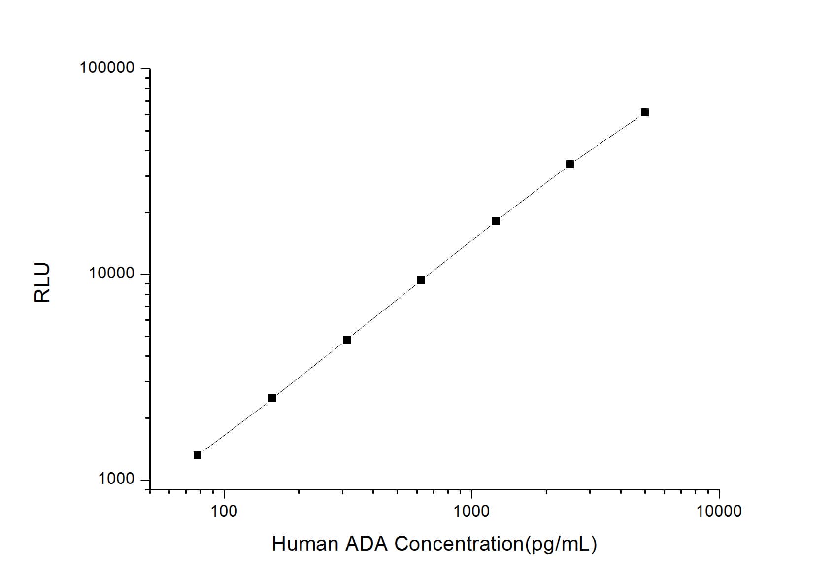 ELISA: Human Adenosine Deaminase/ADA ELISA Kit (Chemiluminescence) [NBP2-66434] - Standard Curve Reference