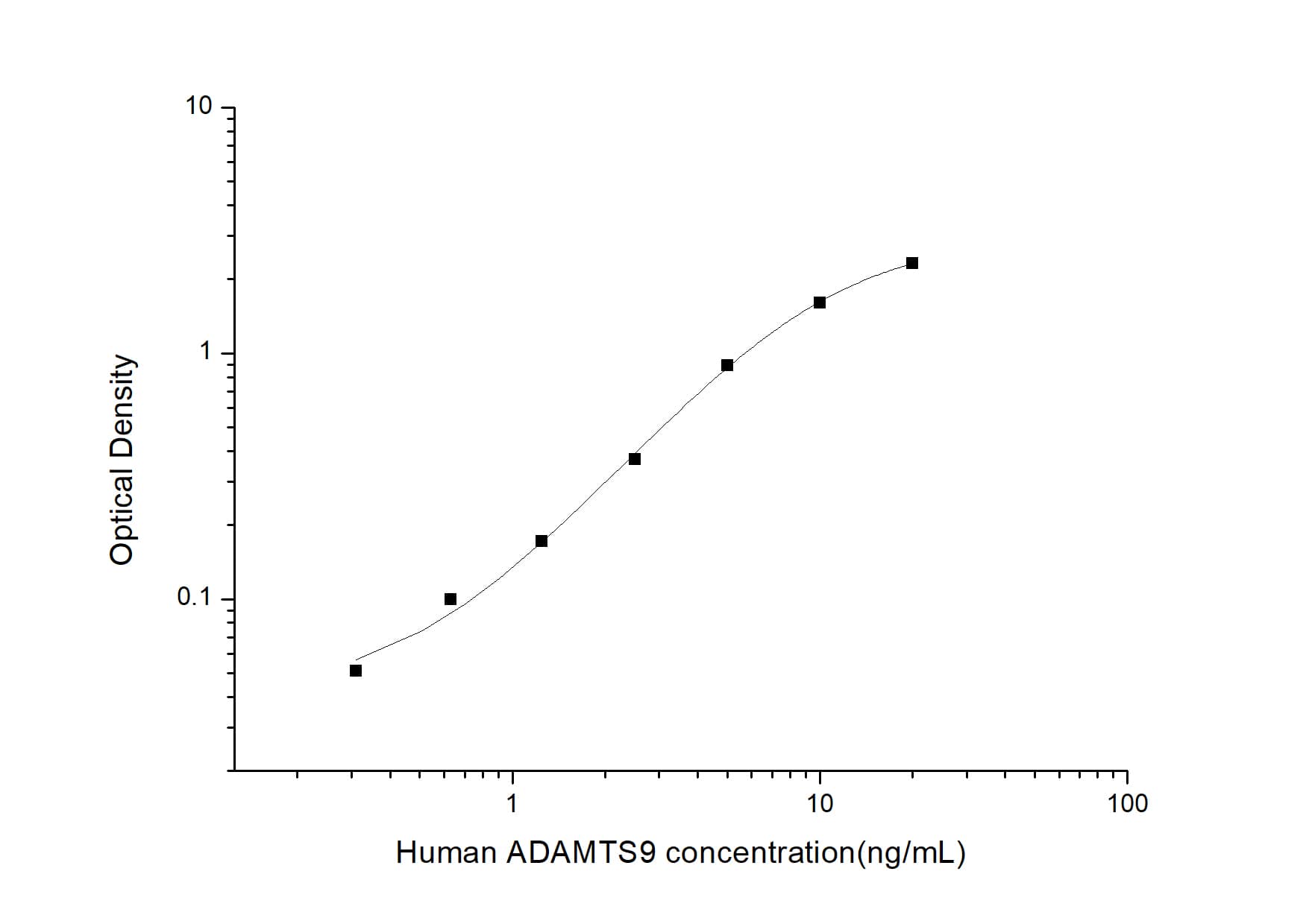 ELISA: Human ADAMTS9 ELISA Kit (Colorimetric) [NBP2-66447] - Standard Curve Reference