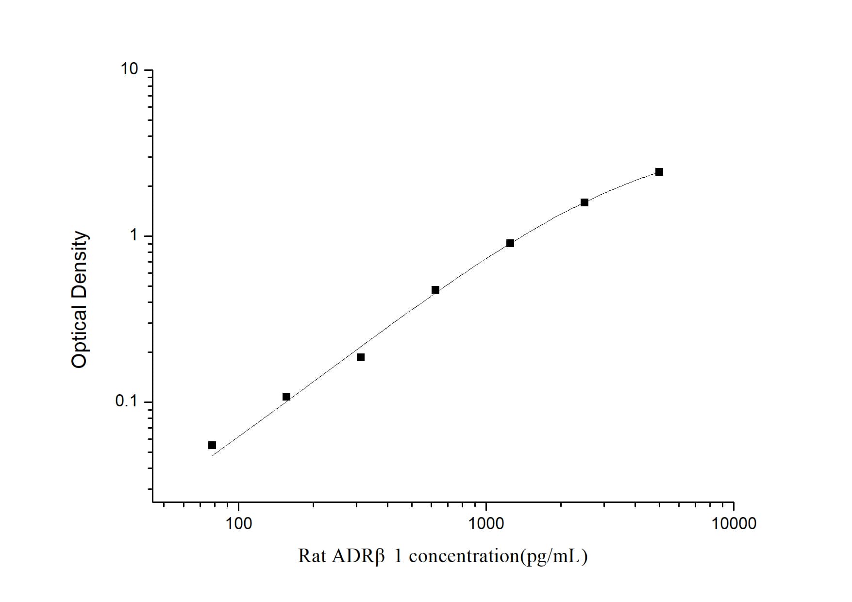 ELISA: Rat beta-1 Adrenergic R/ADRB1 ELISA Kit (Colorimetric) [NBP2-66654] - Standard Curve Reference