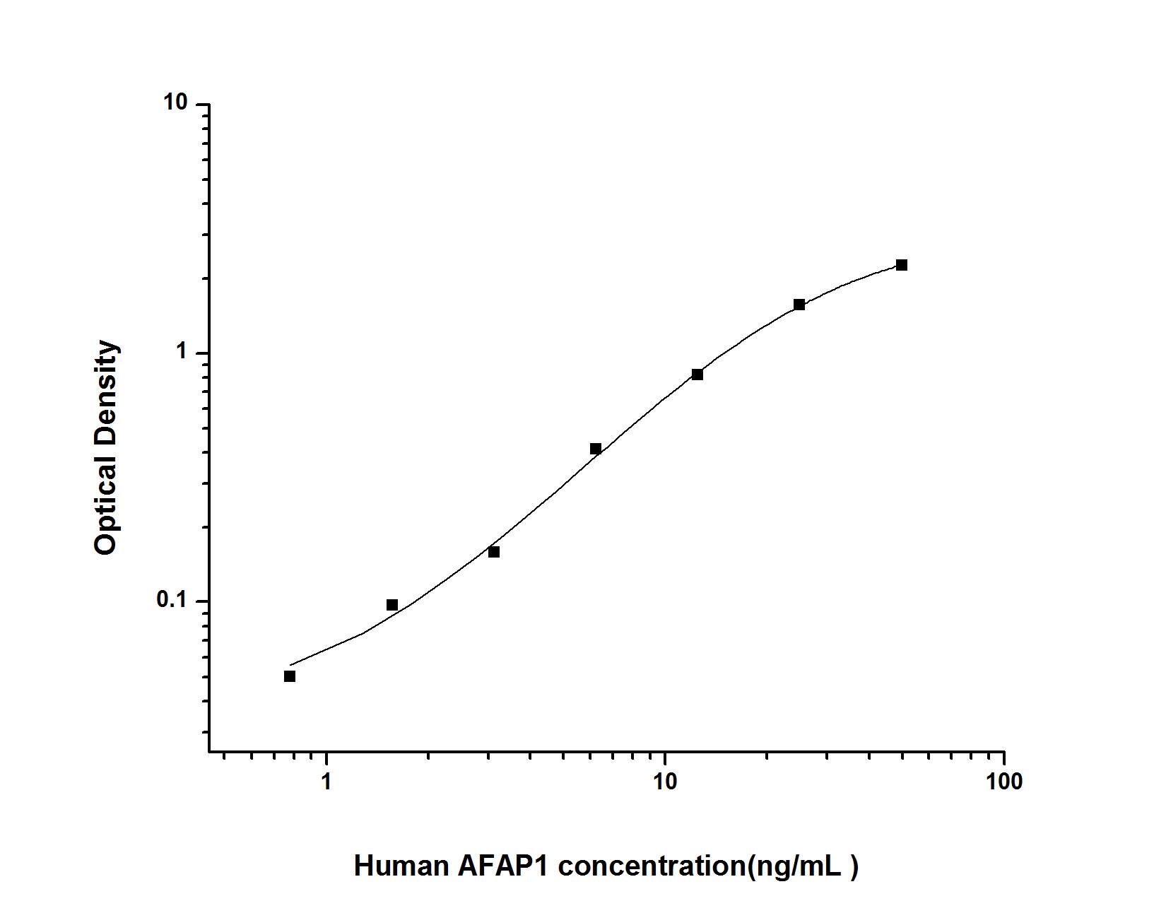 ELISA: Human AFAP ELISA Kit (Colorimetric) [NBP2-66655] - Standard Curve Reference