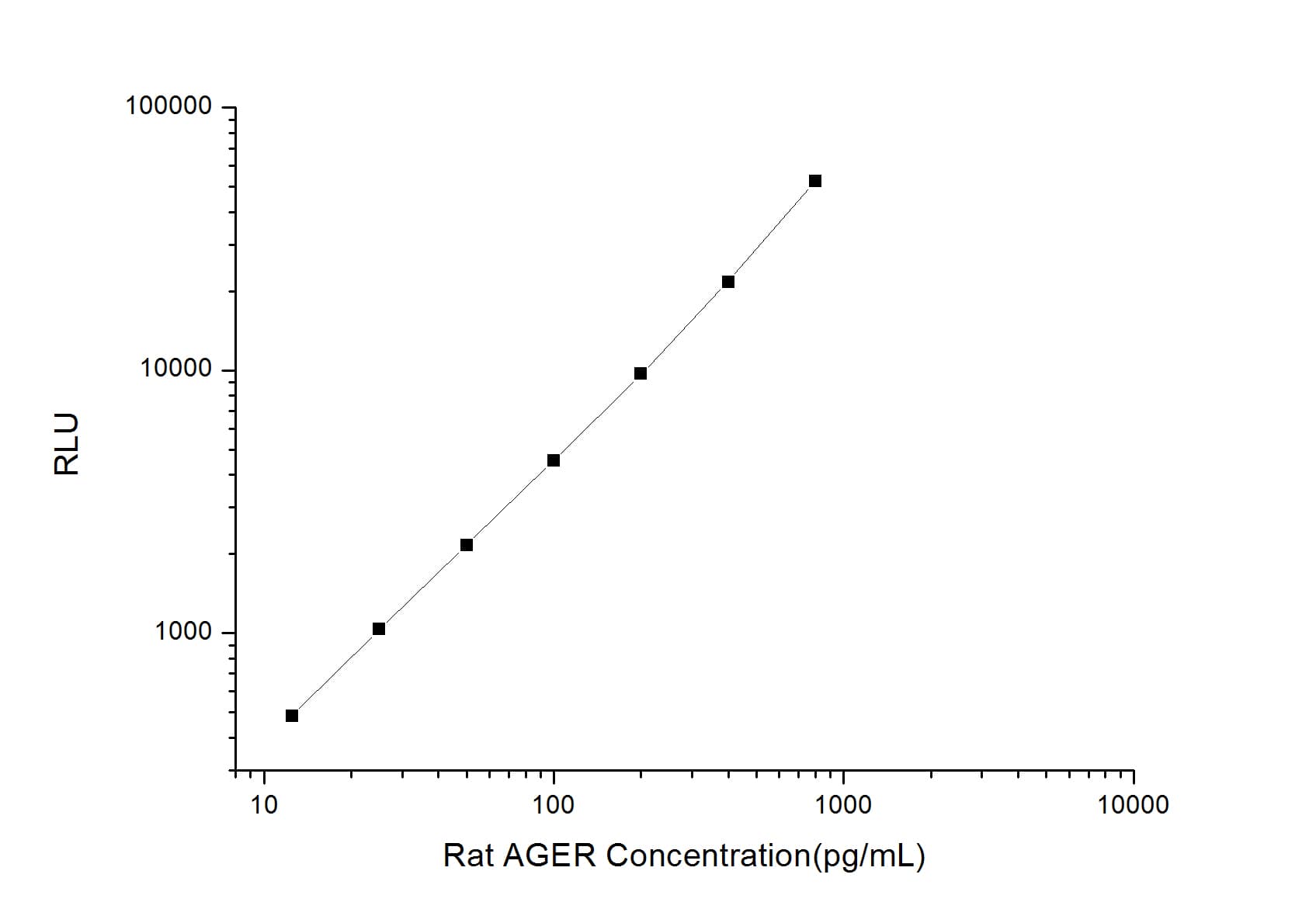 ELISA: Rat AGER ELISA Kit (Chemiluminescence) [NBP2-66658] - Standard Curve Reference