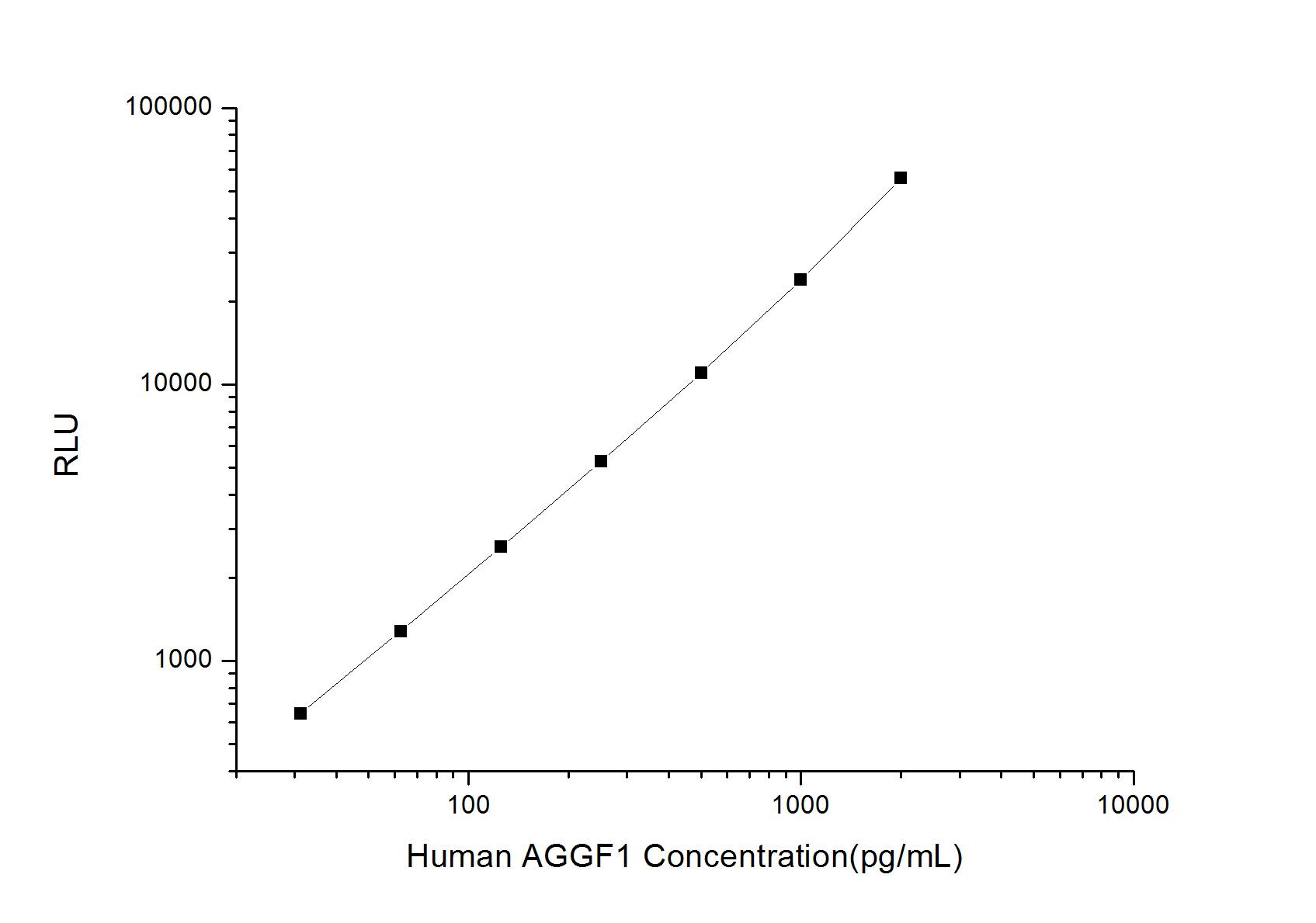 ELISA: Human VG5Q ELISA Kit (Chemiluminescence) [NBP2-66659] - Standard Curve Reference