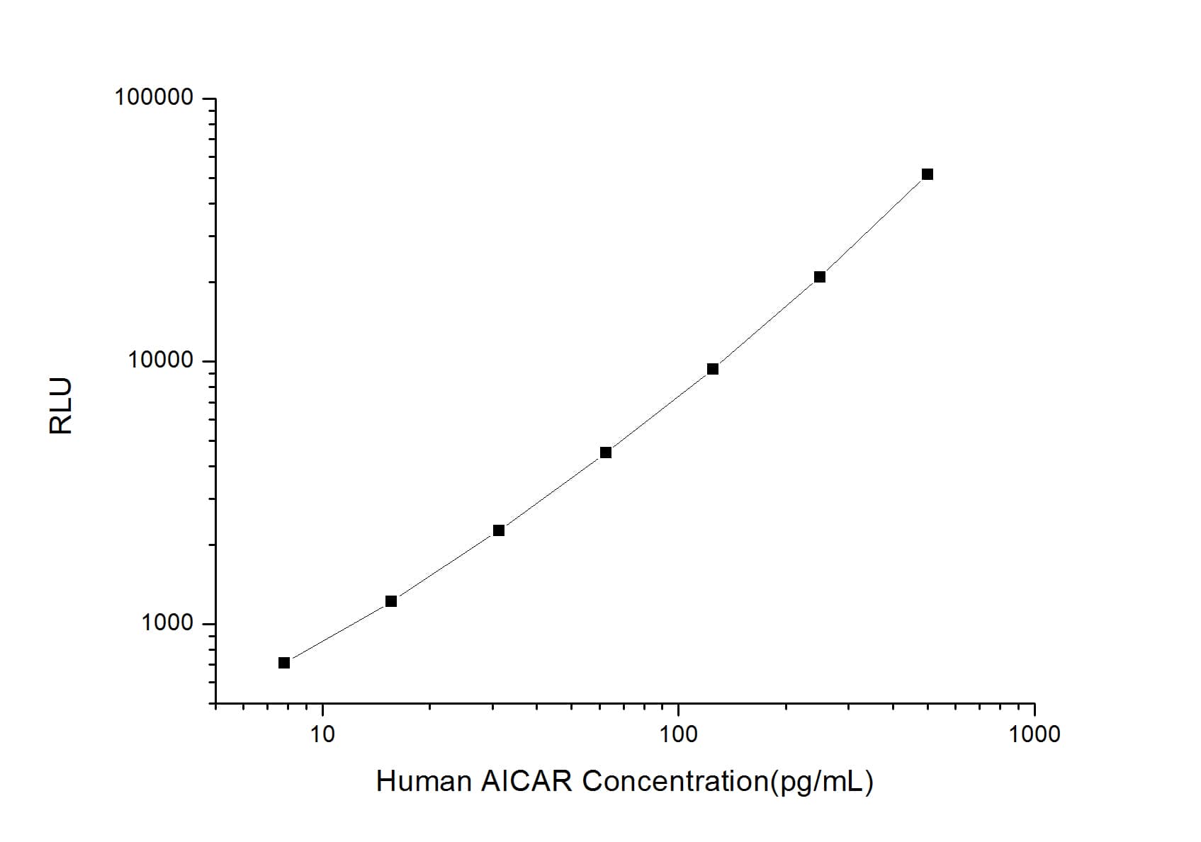 ELISA: Human ATIC ELISA Kit (Chemiluminescence) [NBP2-66672] - Standard Curve Reference