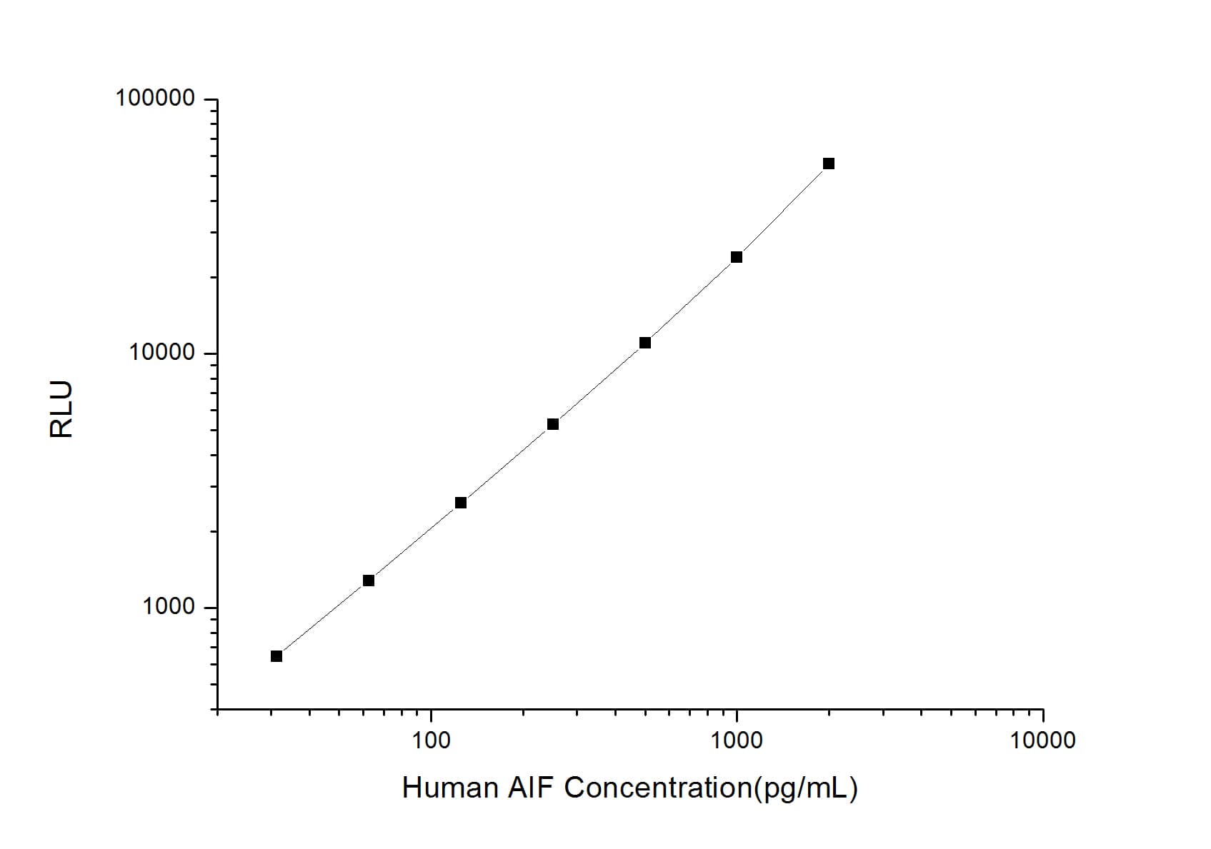 ELISA: Human AIF ELISA Kit (Chemiluminescence) [NBP2-66673] - Standard Curve Reference