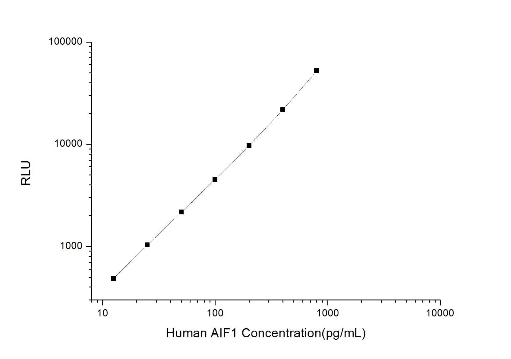 ELISA: Human AIF-1/Iba1 ELISA Kit (Chemiluminescence) [NBP2-66674] - Standard Curve Reference