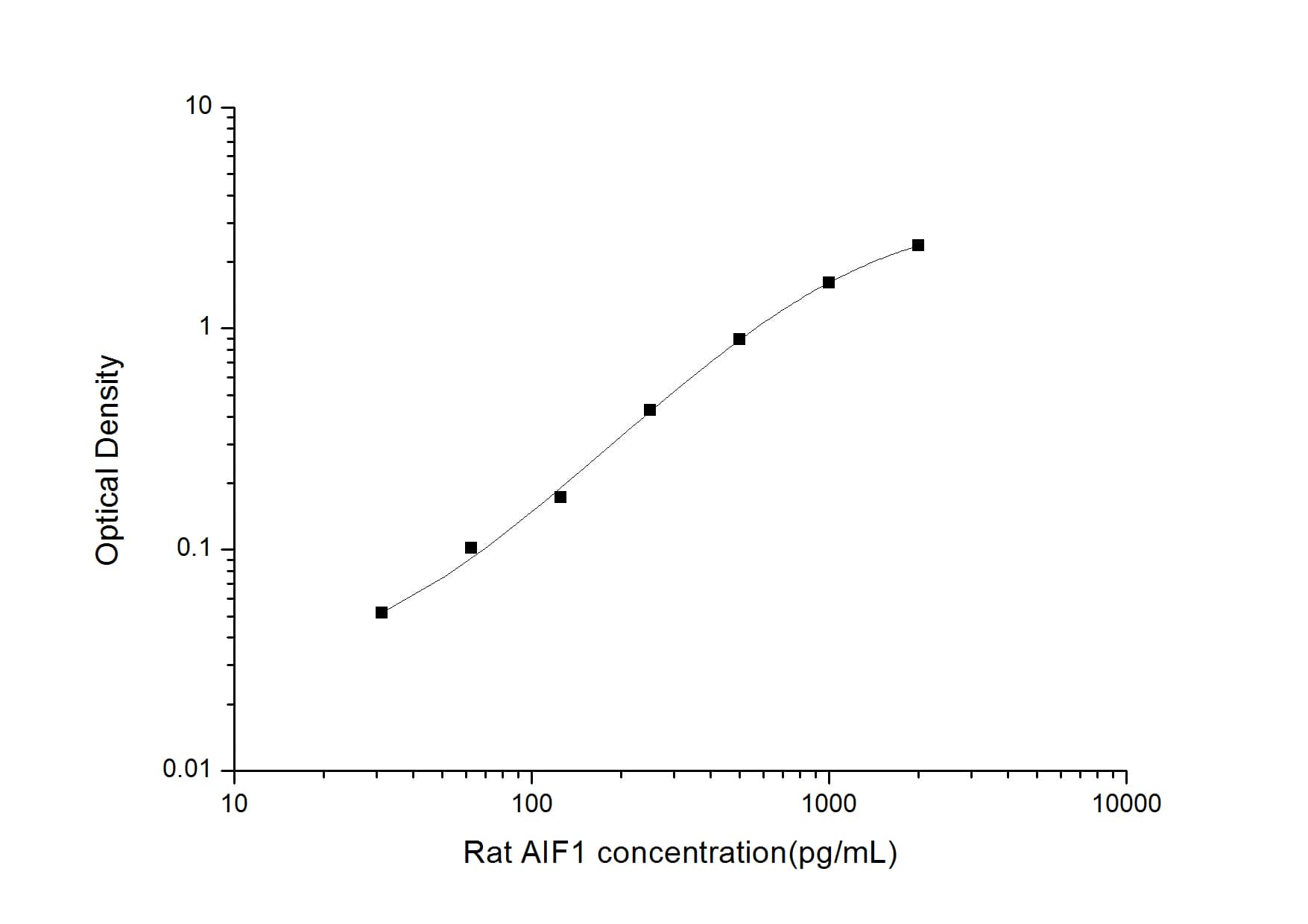 ELISA: Rat AIF-1/Iba1 ELISA Kit (Colorimetric) [NBP2-66675] - Standard Curve Reference