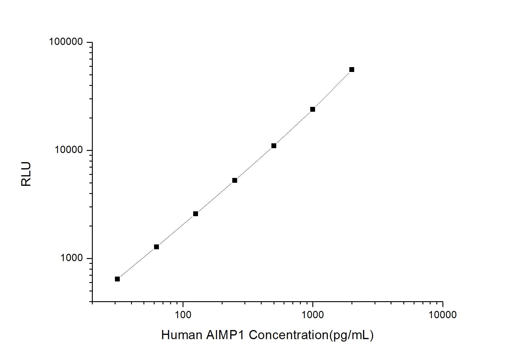 ELISA: Human EMAP-II/AIMP1 ELISA Kit (Chemiluminescence) [NBP2-66678] - Standard Curve Reference