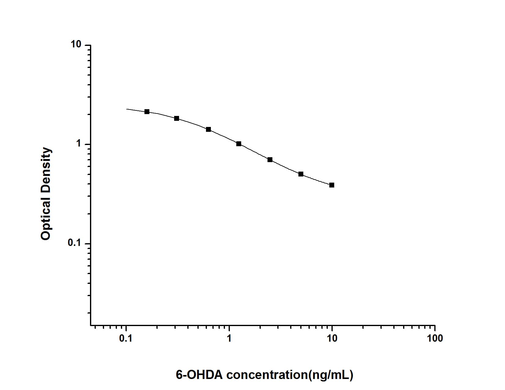ELISA: 6-OHDA ELISA Kit (Colorimetric) [NBP2-66724] - Standard Curve Reference