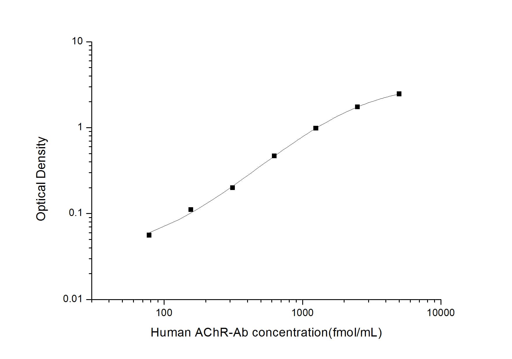 ELISA Human Acetylcholine Receptor Autoantibody ELISA Kit (Colorimetric)