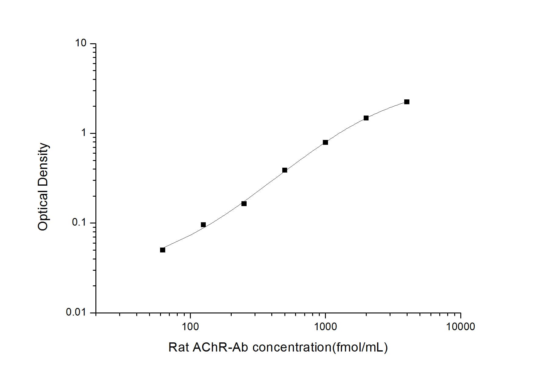 ELISA: Rat Acetylcholine Receptor Autoantibody ELISA Kit (Colorimetric) [NBP2-66727] - Standard Curve Reference