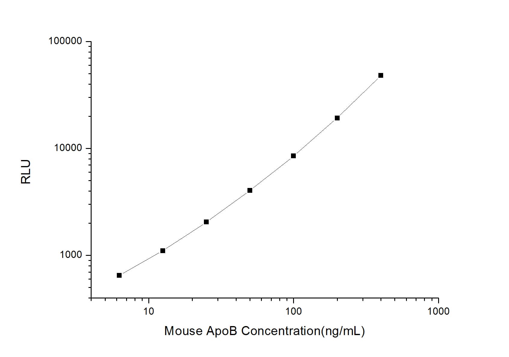 ELISA: Mouse Apolipoprotein B/ApoB ELISA Kit (Chemiluminescence) [NBP2-66735] - Standard Curve Reference