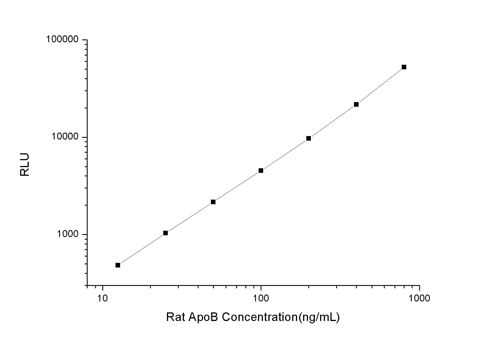 ELISA: Rat Apolipoprotein B/ApoB ELISA Kit (Chemiluminescence) [NBP2-66736] - Standard Curve Reference