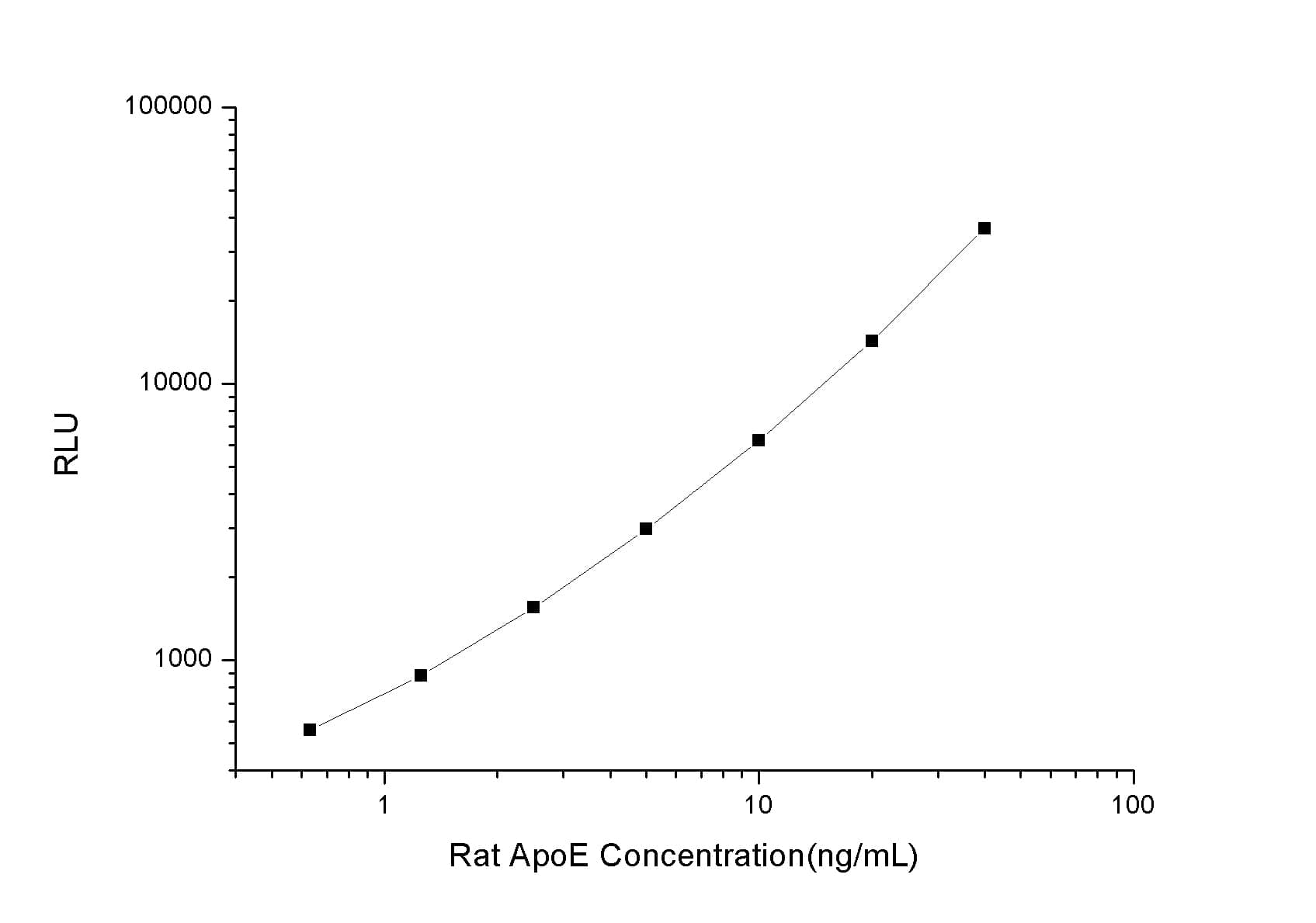 ELISA: Rat Apolipoprotein E/ApoE ELISA Kit (Chemiluminescence) [NBP2-66737] - Standard Curve Reference