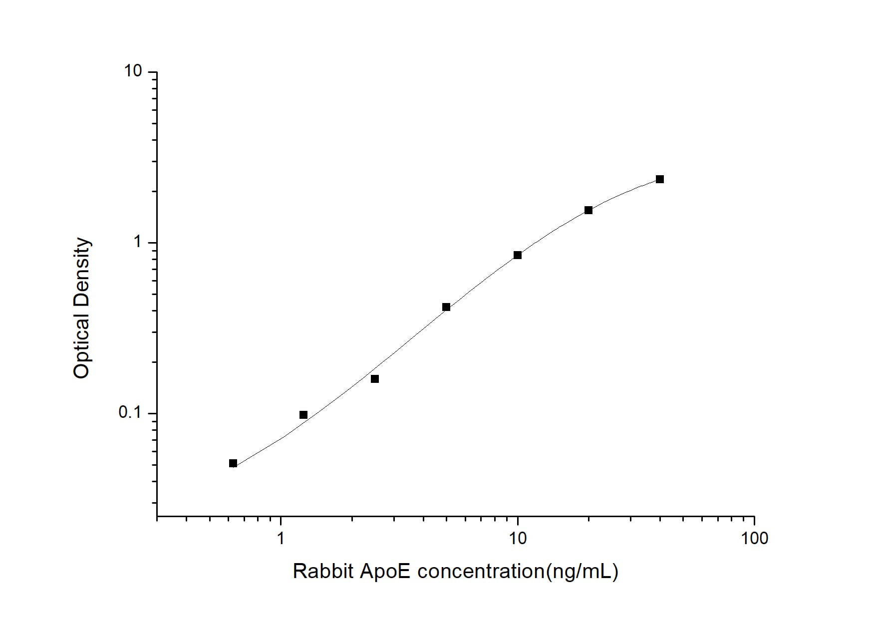 ELISA: Rabbit Apolipoprotein E/ApoE ELISA Kit (Colorimetric) [NBP2-66738] - Standard Curve Reference