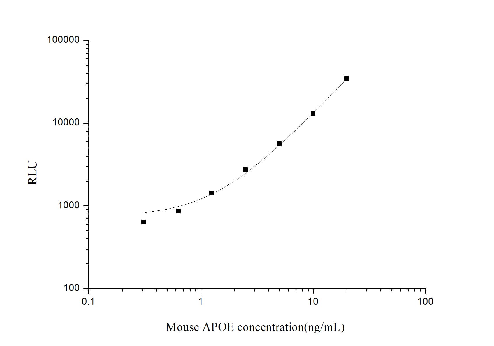 ELISA: Mouse Apolipoprotein E/ApoE ELISA Kit (Chemiluminescence) [NBP2-66739] - Standard Curve Reference