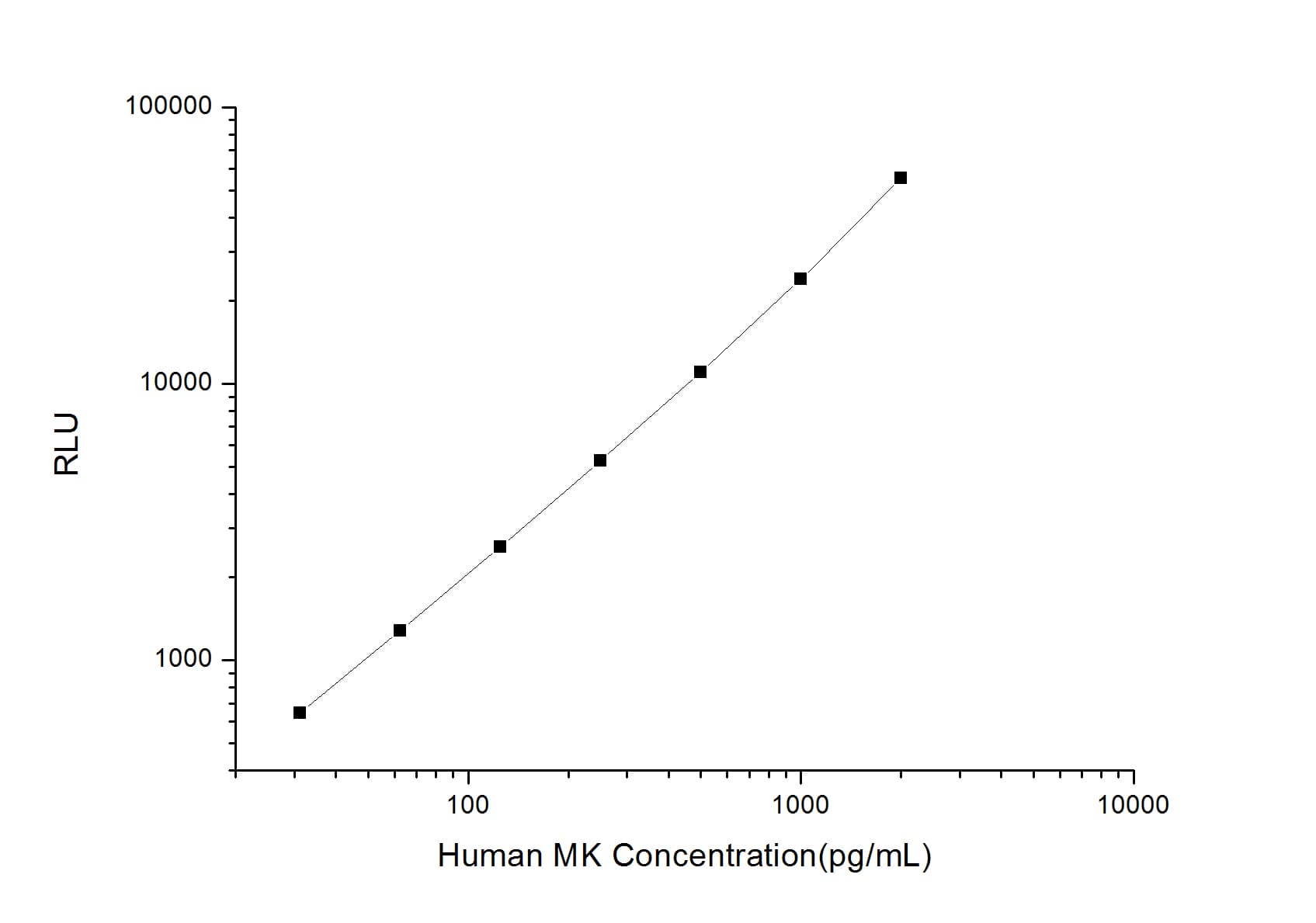 ELISA: Human Midkine ELISA Kit (Chemiluminescence) [NBP2-66744] - Standard Curve Reference