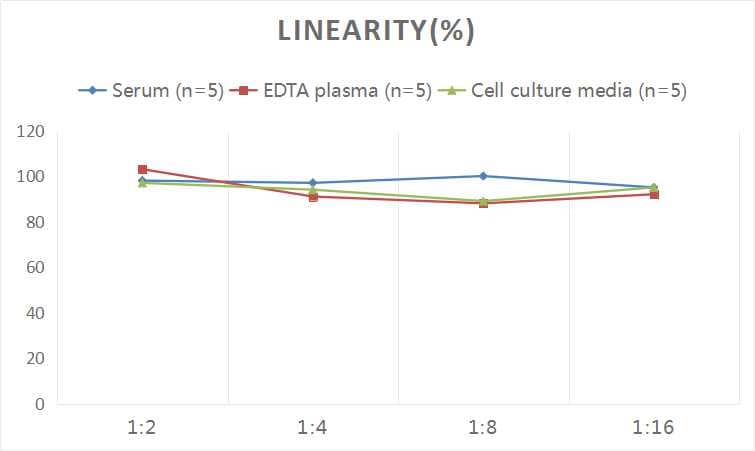 ELISA: Human BPI ELISA Kit (Colorimetric) [NBP2-66747] - Samples were spiked with high concentrations of Human BPI and diluted with Reference Standard & Sample Diluent to produce samples with values within the range of the assay.