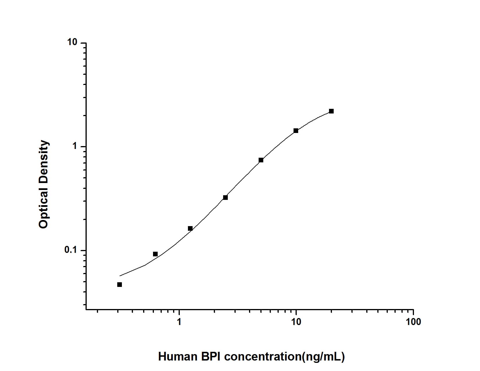 ELISA: Human BPI ELISA Kit (Colorimetric) [NBP2-66747] - Standard Curve Reference