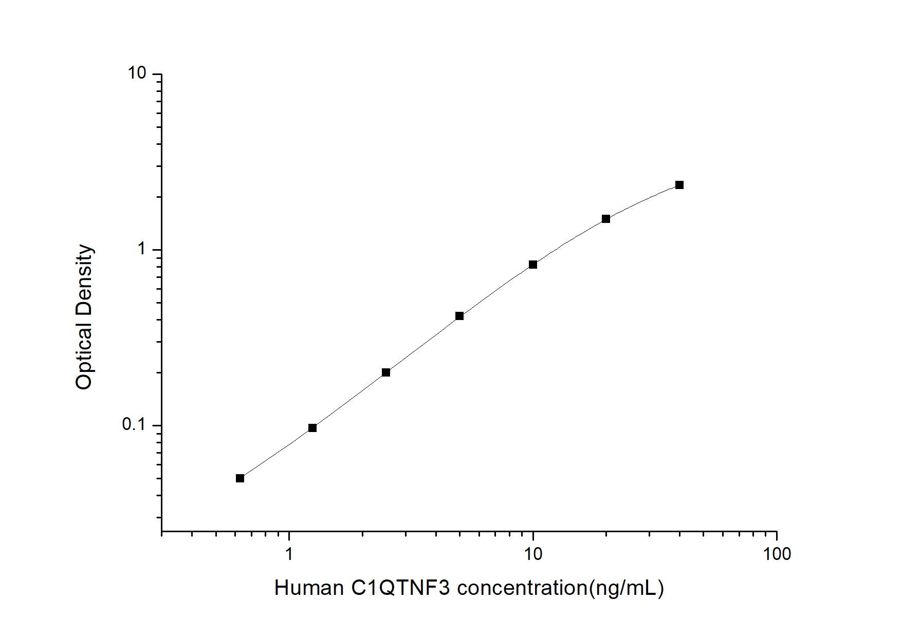ELISA: Human C1qTNF3/CORS26/CTRP3 ELISA Kit (Colorimetric) [NBP2-66753] - Standard Curve Reference