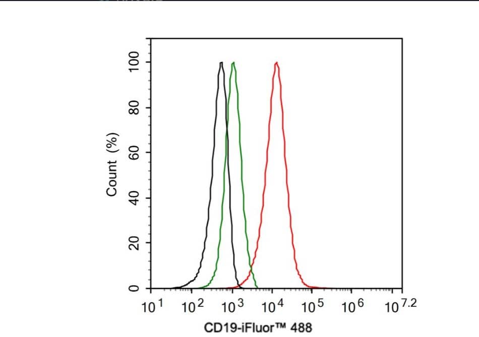 Flow Cytometry: CD19 Antibody (JF100-06) [NBP2-67229] -Analysis of Daudi cells labeling CD19.Cells were fixed and permeabilized. Then stained with the primary antibody (1ug/ml) (red) compared with Rabbit IgG Isotype Control (green). After incubation of the primary antibody at +4℃ for an hour, the cells were stained with a iFluor™ 488 conjugate-Goat anti-Rabbit IgG Secondary antibody at 1/1,000 dilution for 30 minutes at +4℃. Unlabelled sample was used as a control (cells without incubation with primary antibody; black).