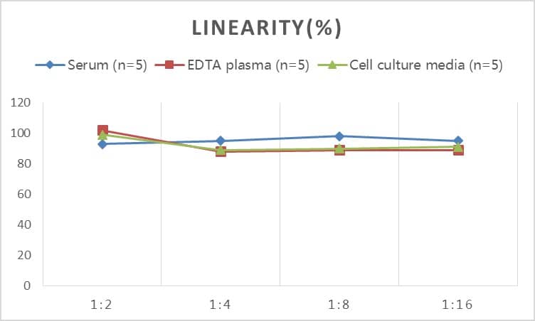 ELISA: Porcine C-Reactive Protein/CRP ELISA Kit (Colorimetric) [NBP2-67253] - Samples were spiked with high concentrations of C-Reactive Protein/CRP and diluted with Reference Standard & Sample Diluent to produce samples with values within the range of the assay.