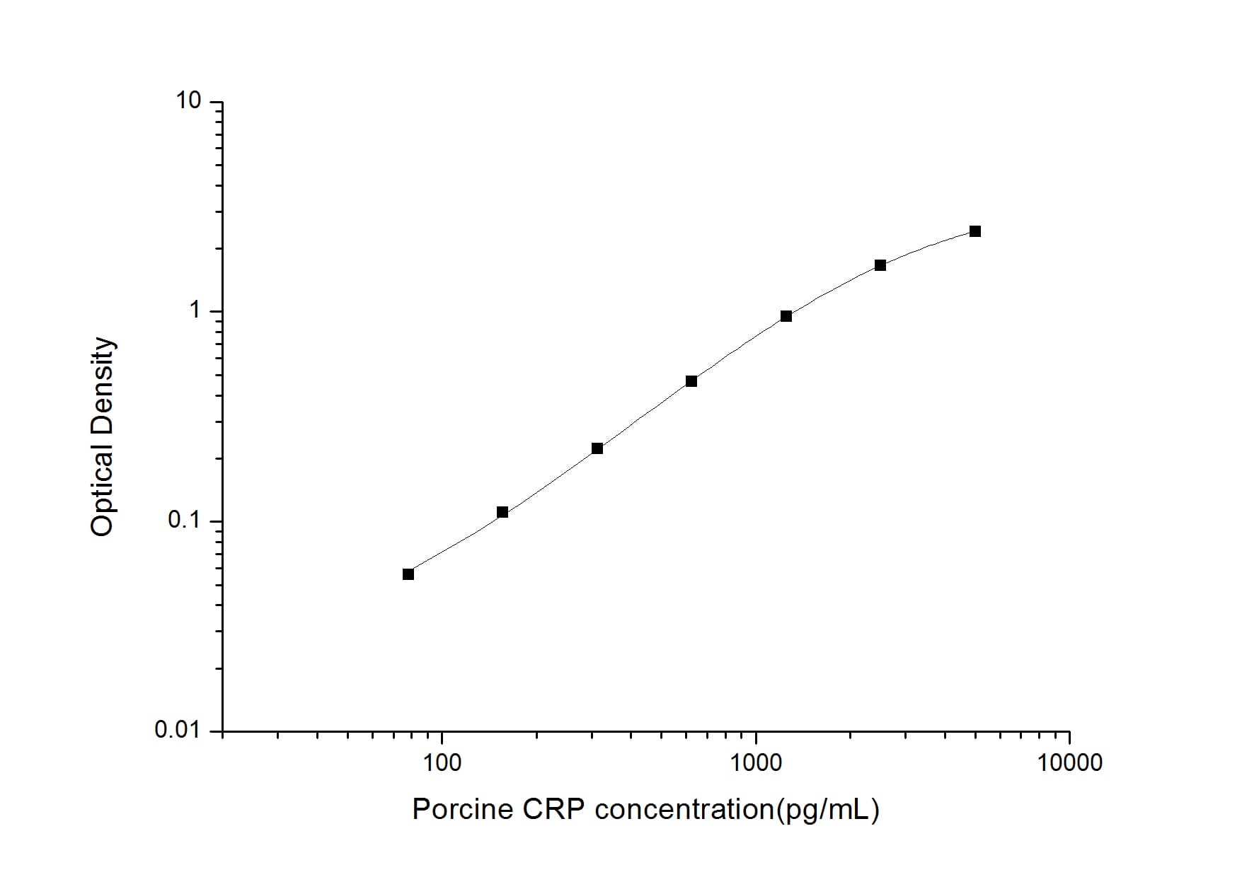 ELISA: Porcine C-Reactive Protein/CRP ELISA Kit (Colorimetric) [NBP2-67253] - Standard Curve Reference