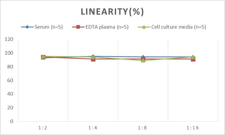 ELISA: Mouse Dopamine D1R/DRD1 ELISA Kit (Colorimetric) [NBP2-67262] - Samples were spiked with high concentrations of Mouse Dopamine D1R/DRD1 and diluted with Reference Standard & Sample Diluent to produce samples with values within the range of the assay.